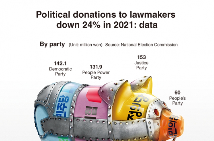 [Graphic News] Political donations to lawmakers down 24% in 2021: data