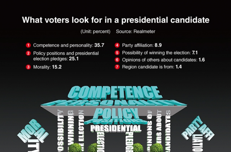[Graphic News] What voters look for in a presidential candidate