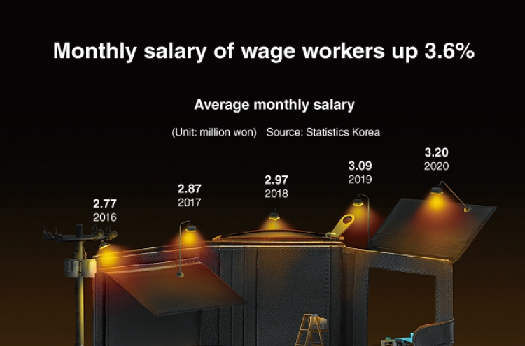 [Graphic News] Monthly salary of wage workers up 3.6%