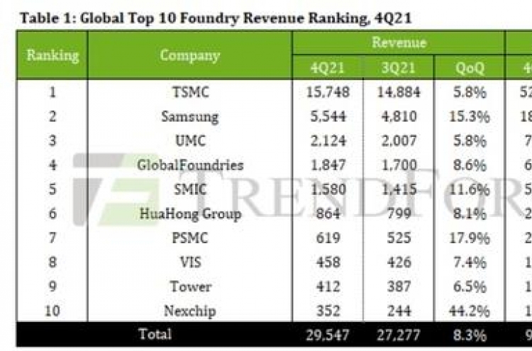 Samsung's foundry market share rises in Q4, narrowing down gap with TSMC: report