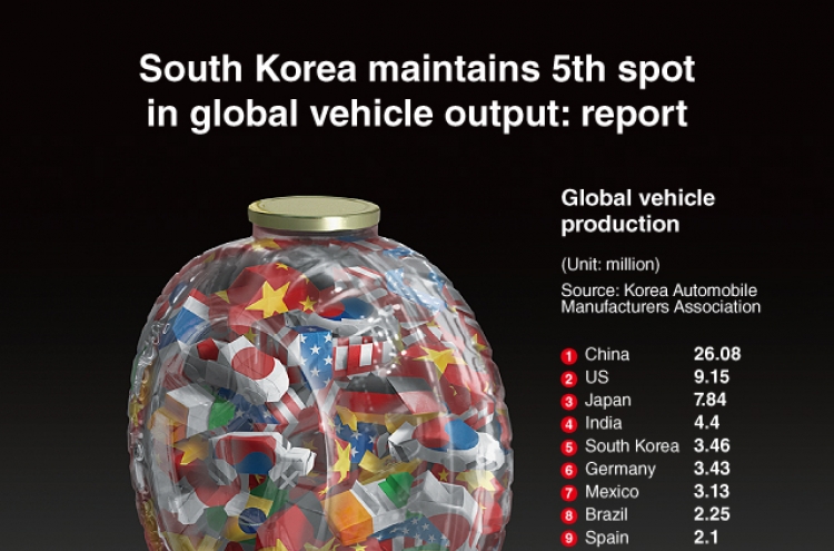 [Graphic News] S. Korea maintains 5th spot in global vehicle output: report