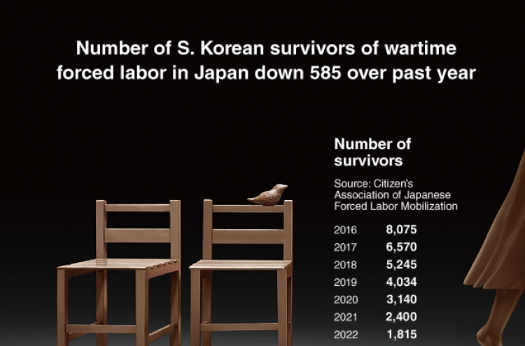 [Graphic News] Number of S. Korean survivors of wartime forced labor in Japan down 585 over past year