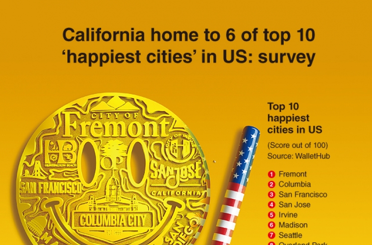 [Graphic News] California home to 6 of top 10 ‘happiest cities’ in US: survey