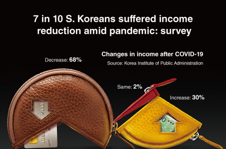 [Graphic News] 7 in 10 S. Koreans suffered income reduction amid pandemic: survey