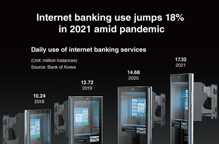 [Graphic News] Internet banking use jumps 18% in 2021 amid pandemic