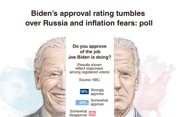 [Graphic News] Biden’s approval rating tumbles over Russia and inflation fears: poll
