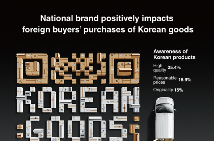 [Graphic News] National brand positively impacts foreign buyers‘ purchases of Korean goods: poll
