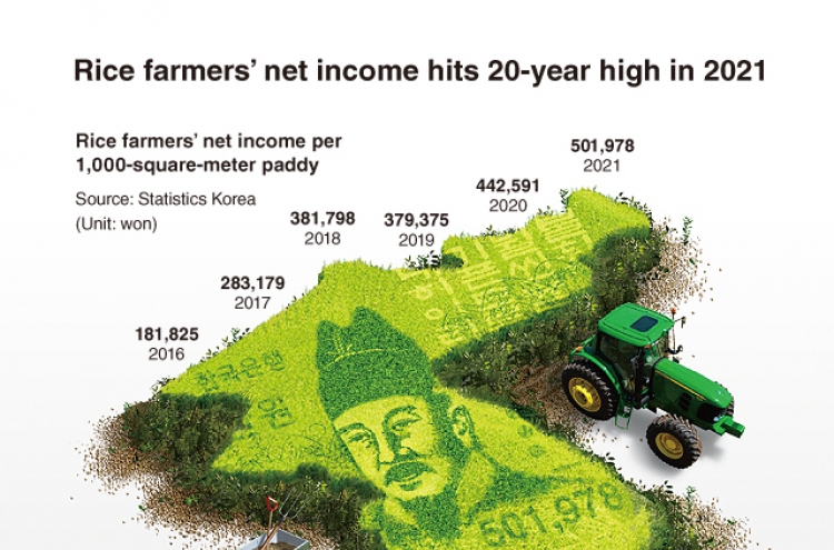 [Graphic News] Rice farmers’ net income hits 20-year high in 2021