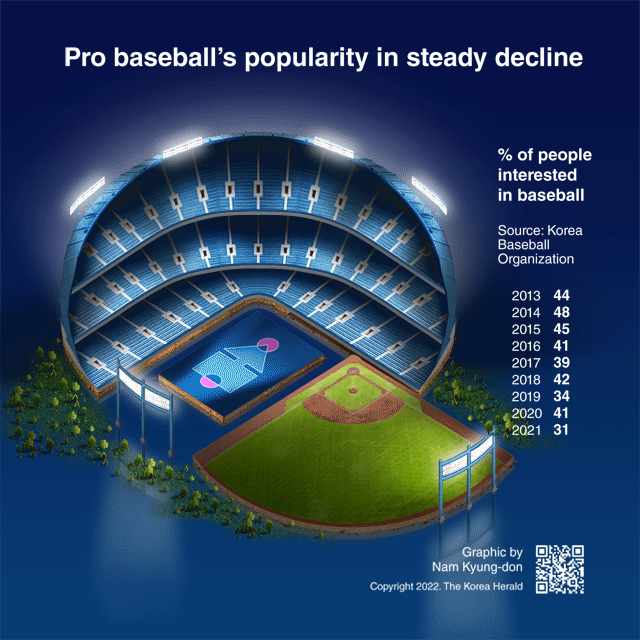 [Interactive] Pro baseball's popularity in steady decline: poll