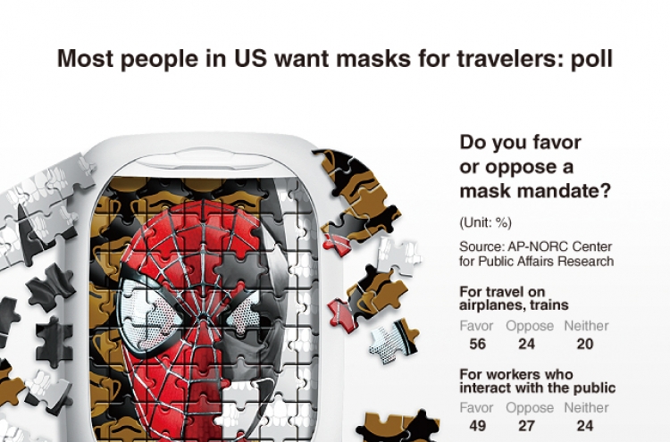 [Graphic News] Most people in US want masks for travelers: poll