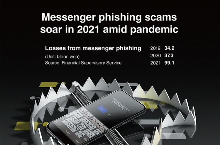 [Graphic News] Messenger phishing scams soar in 2021 amid pandemic