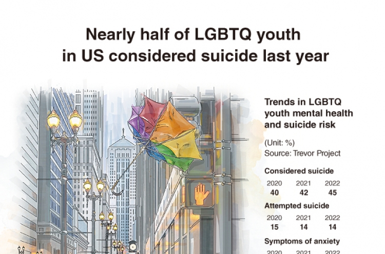 [Graphic News] Nearly half of LGBTQ youth in US considered suicide last year