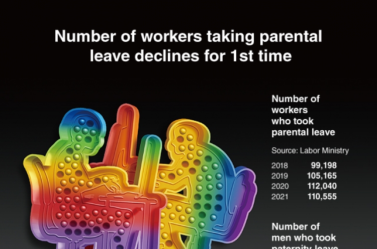 [Graphic News] Number of workers taking parental leave declines for 1st time