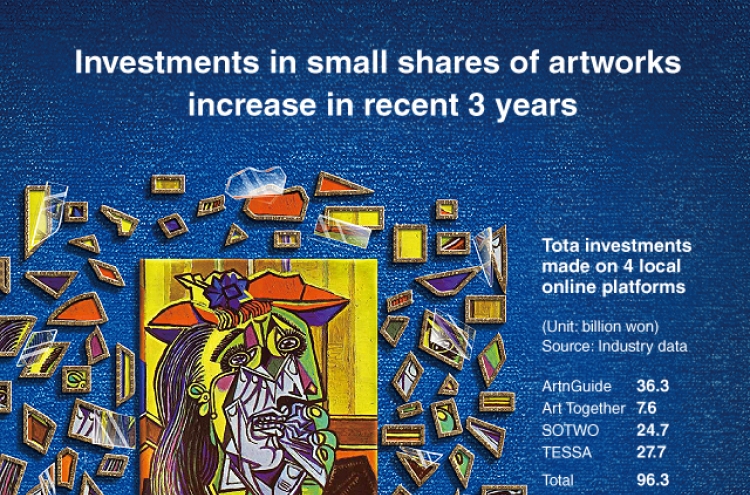 [Graphic News] Investments in small shares of artworks increase in recent 3 years