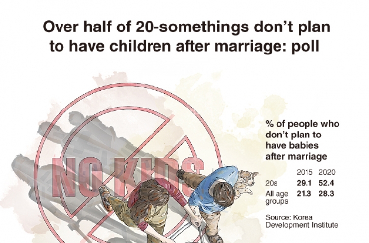 [Graphic News] Over half of 20-somethings don’t plan to have children after marriage: poll