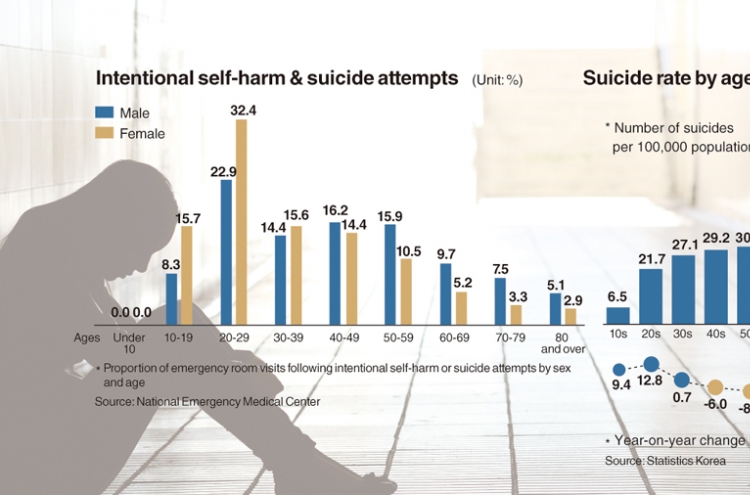 South Korea’s young suicides rise despite overall drop