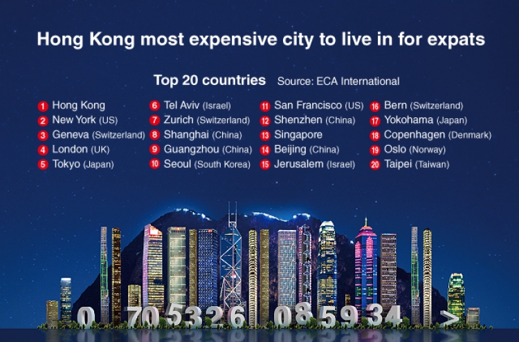 [Graphic News] Hong Kong most expensive city to live in for expats