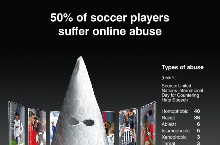 [Graphic News] 50% of soccer players suffer online abuse: study