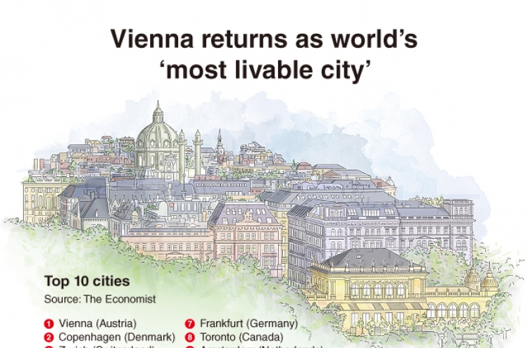 [Graphic News] Vienna returns as world’s ‘most livable city’
