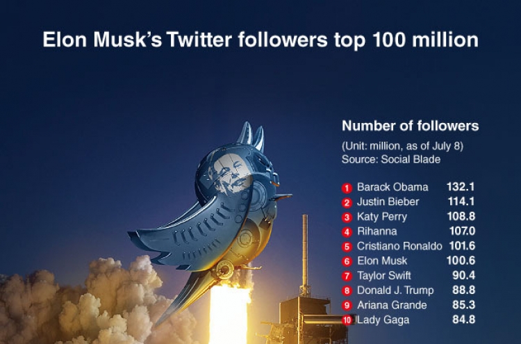 [Graphic News] Elon Musk’s Twitter followers top 100 million