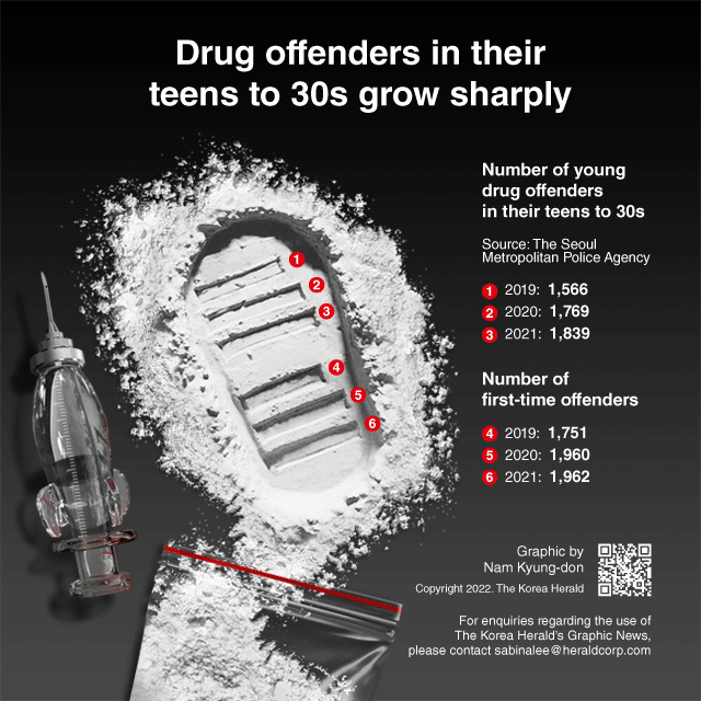 [Graphic News] Drug offenders in their teens to 30s grow sharply