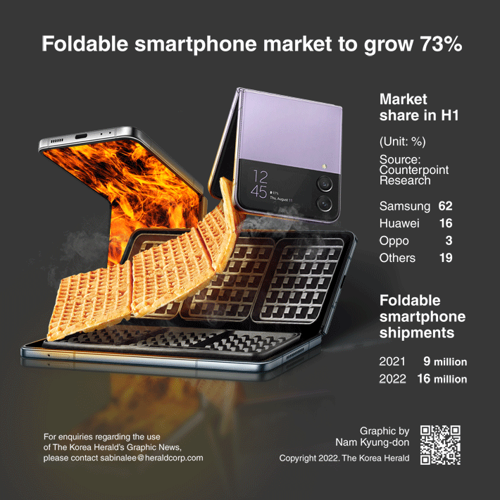 [Graphic News] Foldable smartphone market to grow 73% this year