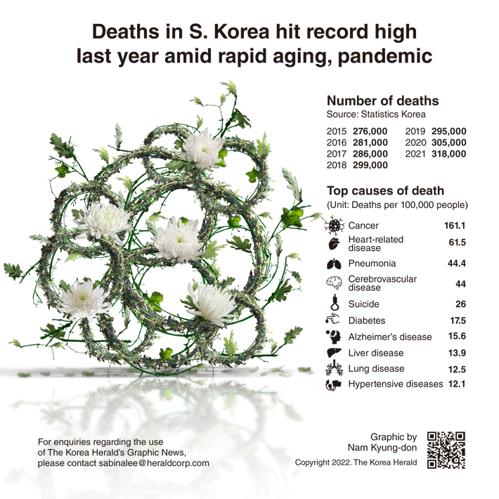 [Graphic News] Deaths in S. Korea hit record high last year amid rapid aging, pandemic
