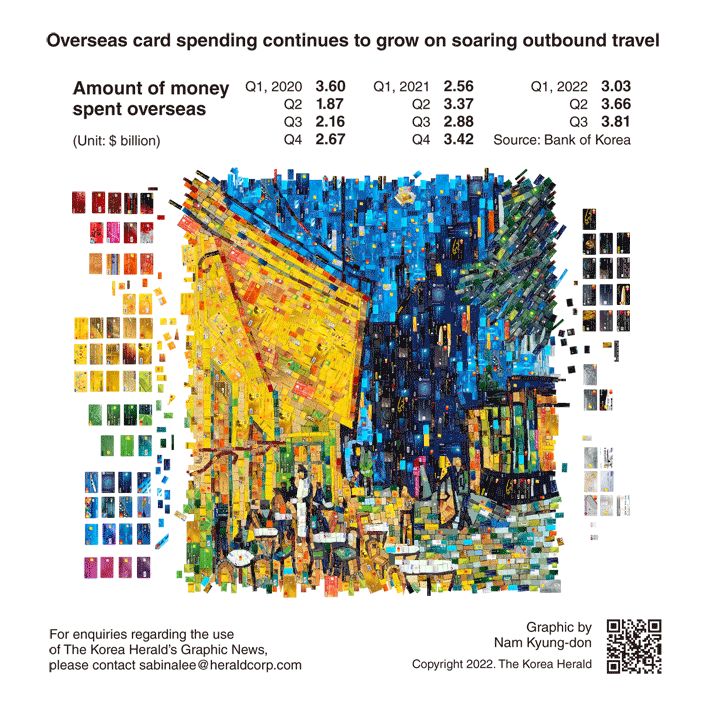 [Graphic News] Overseas card spending continues to grow on soaring outbound travel
