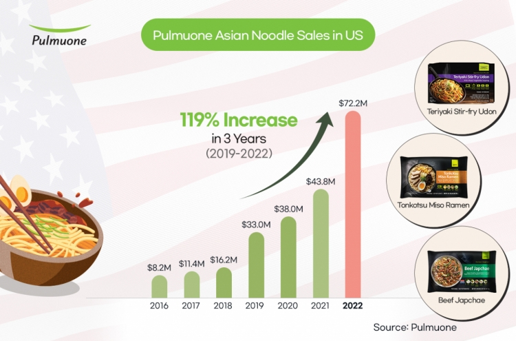 Pulmuone to expand Asian noodle biz in US