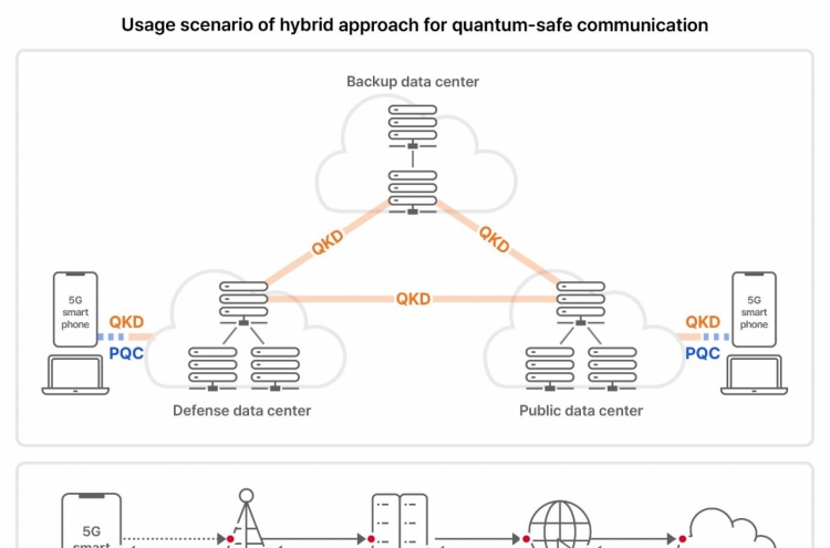 SKT aims to set global standard for quantum-safe communication