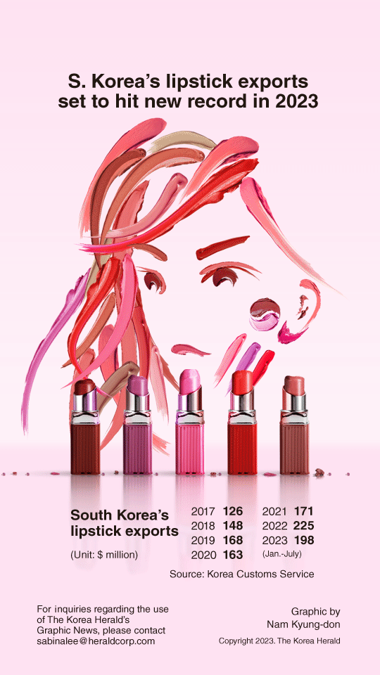 [Graphic News] S. Korea’s lipstick exports set to hit new record in 2023