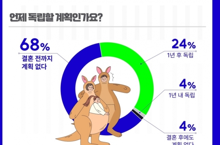 68% of Korean adults living with parents won't move out until marriage