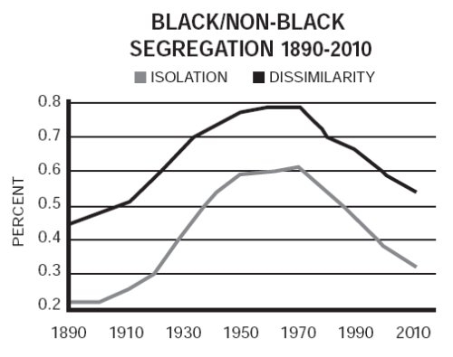 Racial segregation on the decline in the U.S.