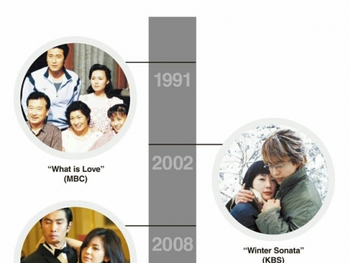 K-dramas: The making of a global breakthrough