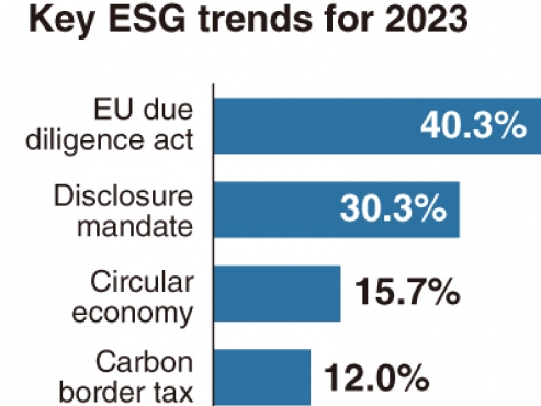 New EU rules picked No. 1 ESG concern this year