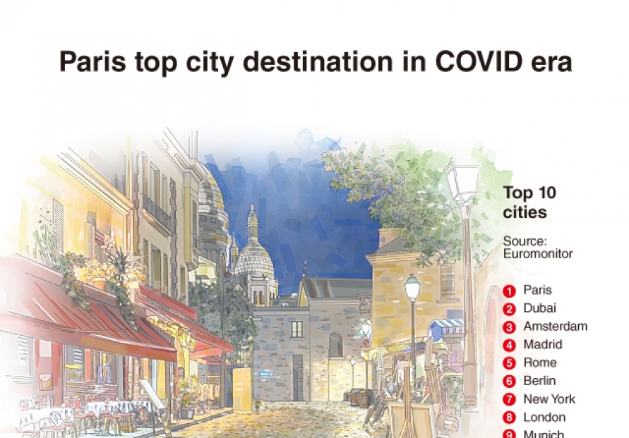 [Graphic News] Paris top city destination in COVID era