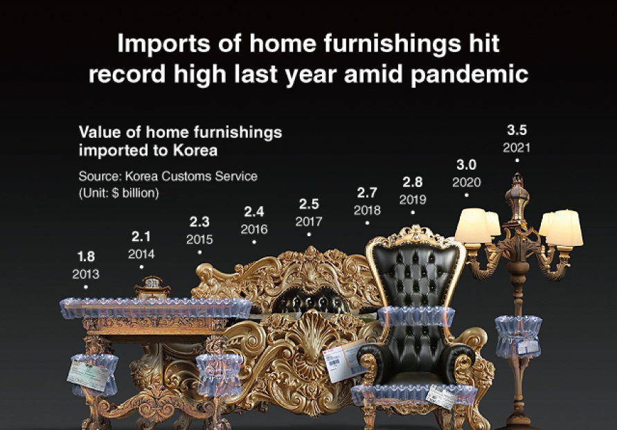 [Graphic News] Imports of home furnishings hit record high last year amid pandemic