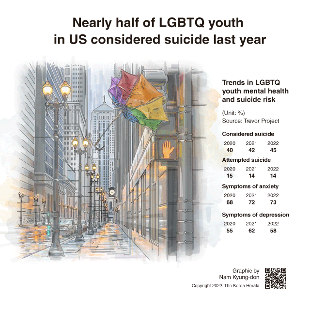  Nearly half of LGBTQ youth in US considered suicide last year