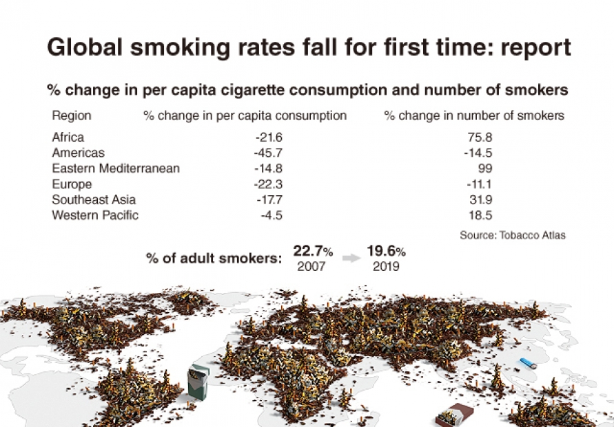 [Graphic News] Global smoking rates fall for first time: report
