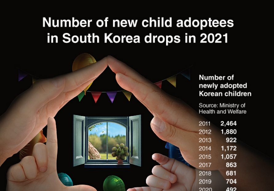 [Graphic News] Number of new child adoptees in S. Korea drops in 2021