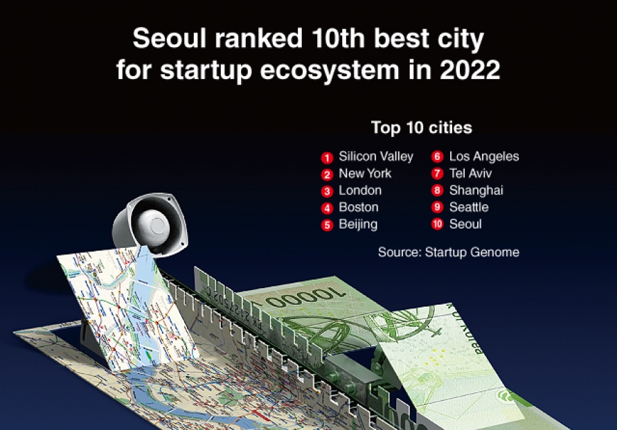 [Graphic News] Seoul ranked 10th best city for startup ecosystem in 2022