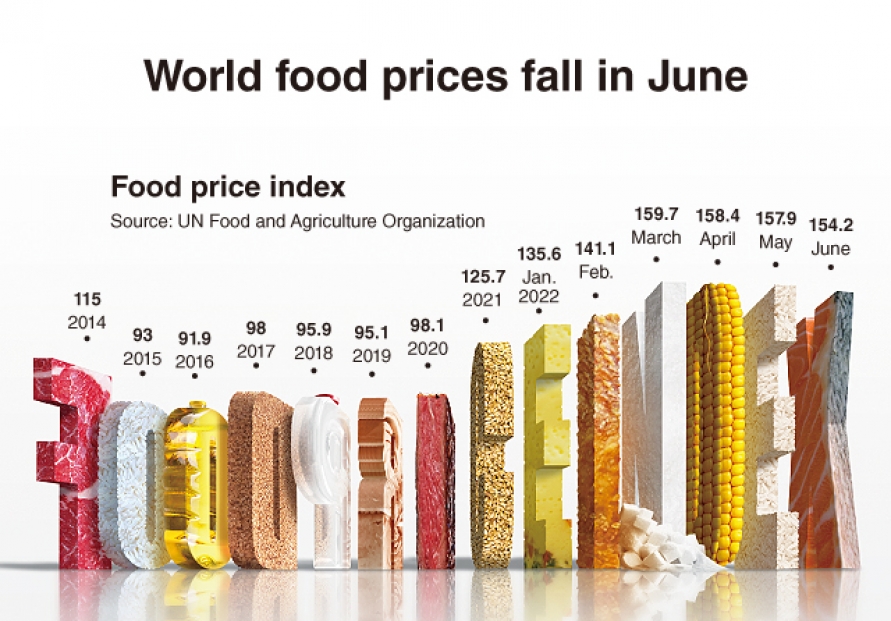 [Graphic News] World food prices fall in June