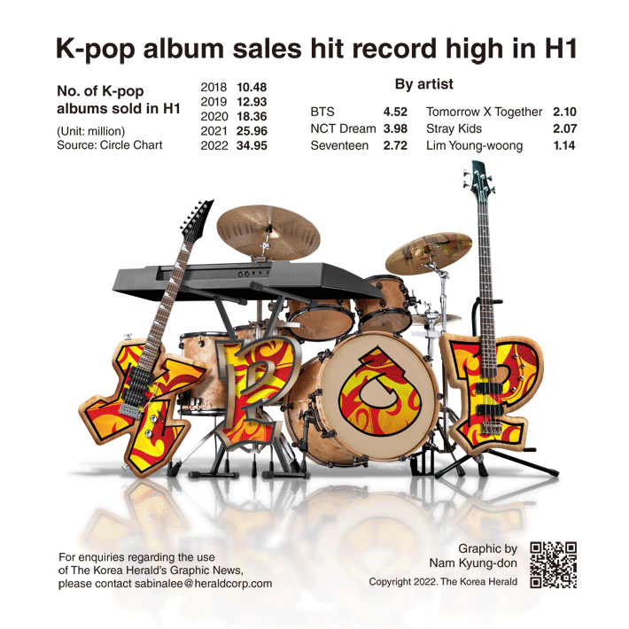 [Graphic News] K-pop album sales hit record high in H1