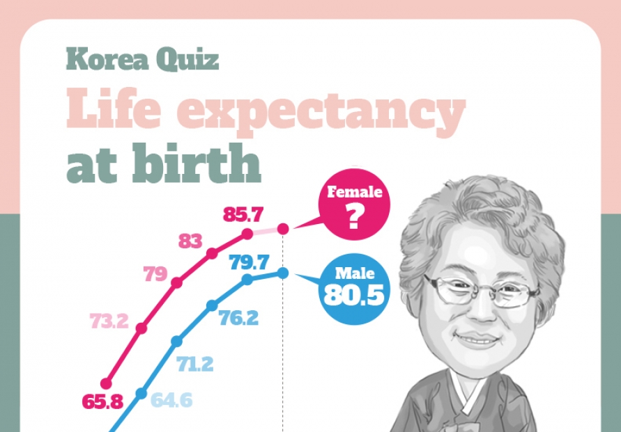  life expectancy