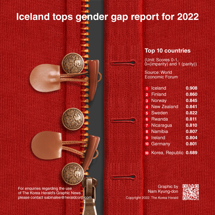 [Graphic News] Iceland tops gender gap report for 2022