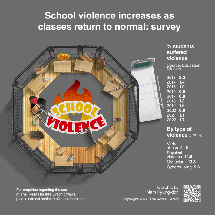 [Graphic News] School violence increases as classes return to normal: survey