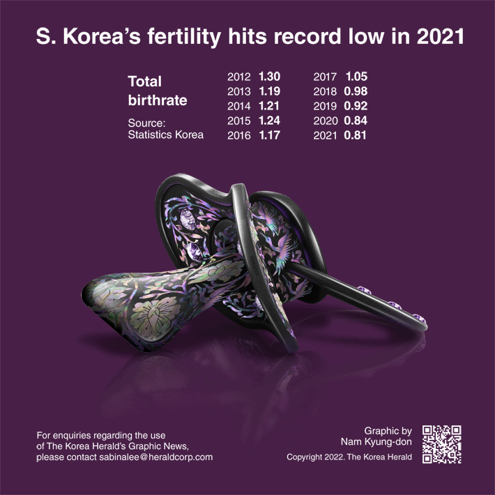 [Graphic News] S. Korea's fertility hits record low in 2021