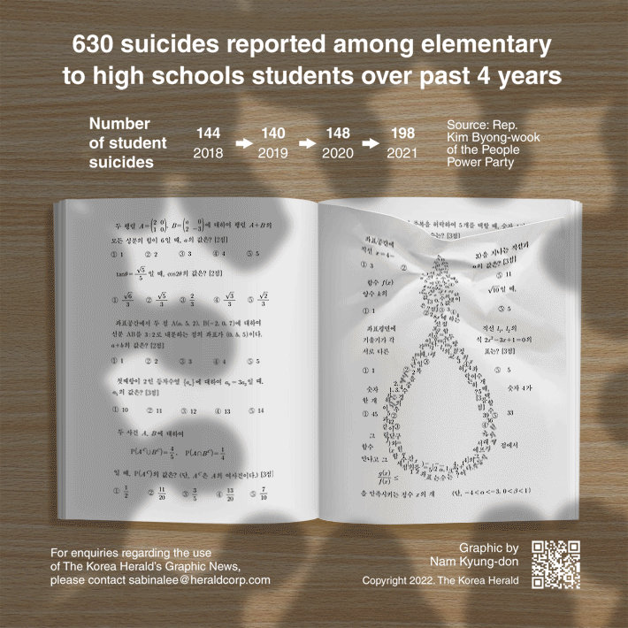 [Graphic News] 630 suicides reported among elementary to high schools students over past 4 years