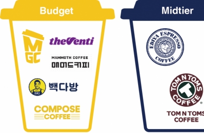 Budget or bougie: Coffee choices in S. Korea