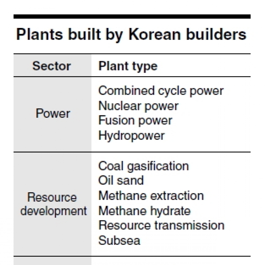 [Power Korea] Industrial plant exports emerge as new growth engine